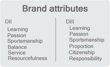 Brad attributes
